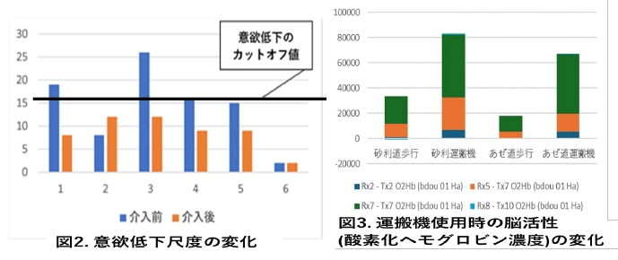 農福連携の実践に向けた、精神・知的障害者が安全に操作できる半自動運搬機の開発と、意欲向上および転倒リスク評価に関する研究
